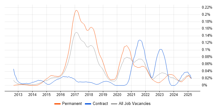 Job vacancy trend for NuGet in the North of England Job vacancy trend for NuGet in the North of England