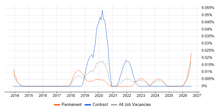 Nuix job vacancy trend in the North of England