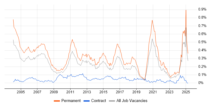 Job vacancy trend for Numerate Degree in the North of England Job vacancy trend for Numerate Degree in the North of England