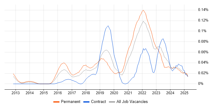 Job vacancy trend for NumPy in the North of England Job vacancy trend for NumPy in the North of England
