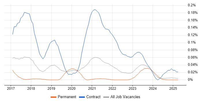Job vacancy trend for Nunjucks in the North of England Job vacancy trend for Nunjucks in the North of England