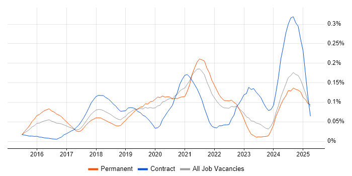 Job vacancy trend for Nutanix in the North of England