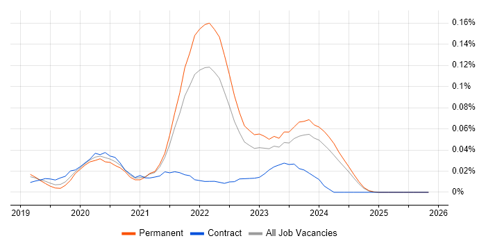 Nuxt job vacancy trend in the North of England