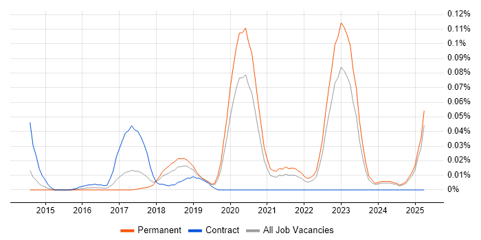 Job vacancy trend for NVIDIA in the North of England Job vacancy trend for NVIDIA in the North of England