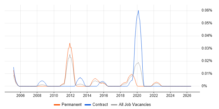 NVQ Level 5 job vacancy trend in the North of England