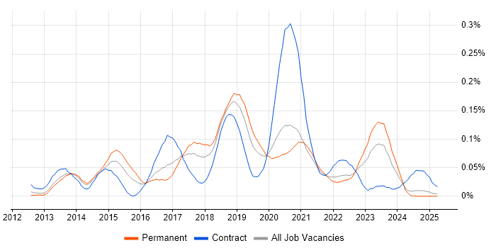 Job vacancy trend for NX-OS in the North of England Job vacancy trend for NX-OS in the North of England