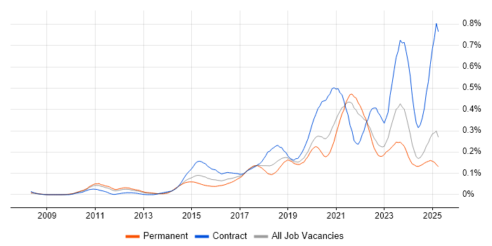Job vacancy trend for OAuth in the North of England Job vacancy trend for OAuth in the North of England