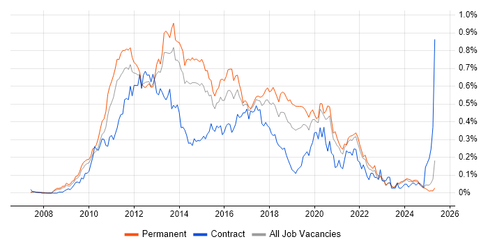 Job vacancy trend for Objective-C in the North of England