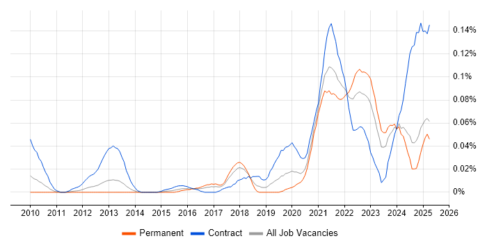 Job vacancy trend for Objectives and Key Results in the North of England Job vacancy trend for Objectives and Key Results in the North of England