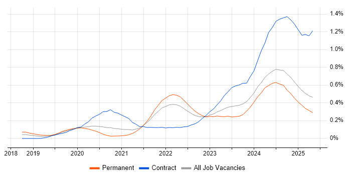 Job vacancy trend for Observability in the North of England Job vacancy trend for Observability in the North of England