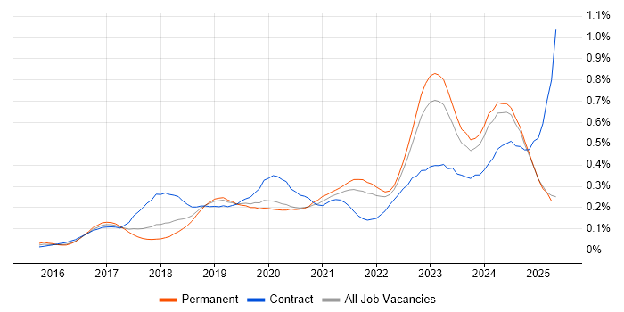 Job vacancy trend for OCI in the North of England Job vacancy trend for OCI in the North of England