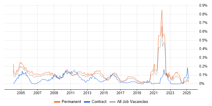 Job vacancy trend for OCP in the North of England