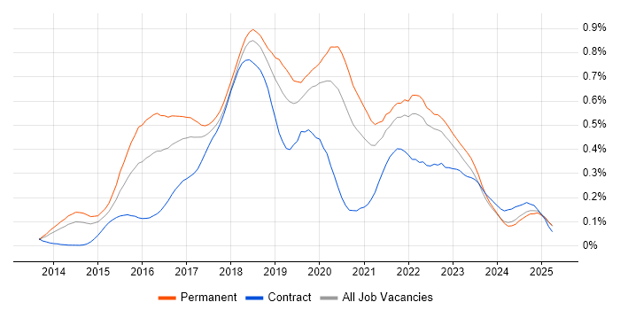 Job vacancy trend for Octopus Deploy in the North of England Job vacancy trend for Octopus Deploy in the North of England