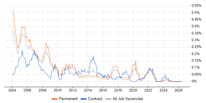 ODBC job vacancy trend in the North of England