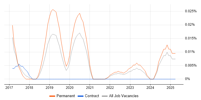 Job vacancy trend for Odoo in the North of England Job vacancy trend for Odoo in the North of England