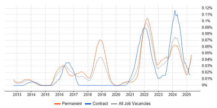 Job vacancy trend for Offensive Security in the North of England