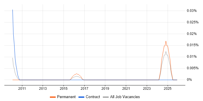 OGRE job vacancy trend in the North of England