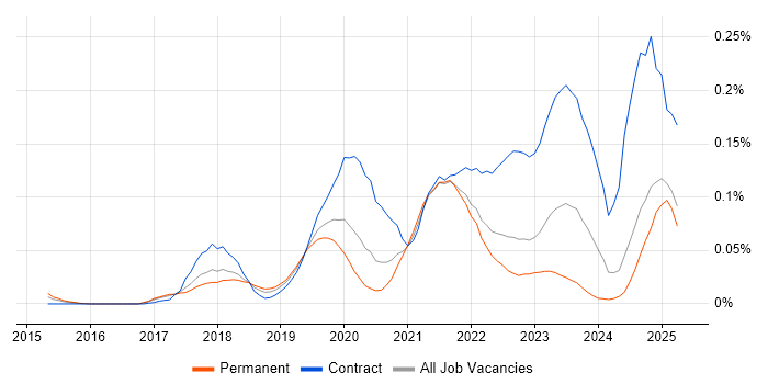 Job vacancy trend for Okta in the North of England Job vacancy trend for Okta in the North of England