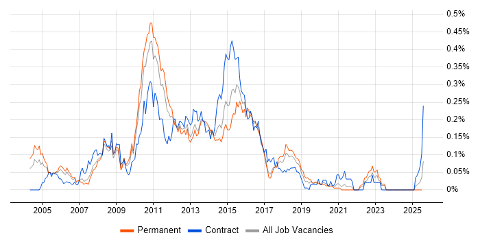 Job vacancy trend for OLAP Cube in the North of England Job vacancy trend for OLAP Cube in the North of England
