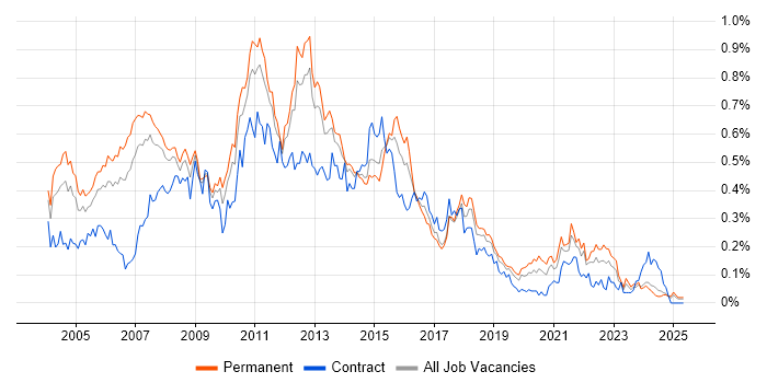 Job vacancy trend for OLAP in the North of England Job vacancy trend for OLAP in the North of England