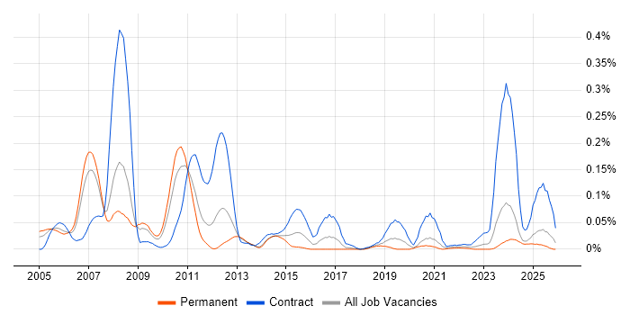 OMEGAMON job vacancy trend in the North of England