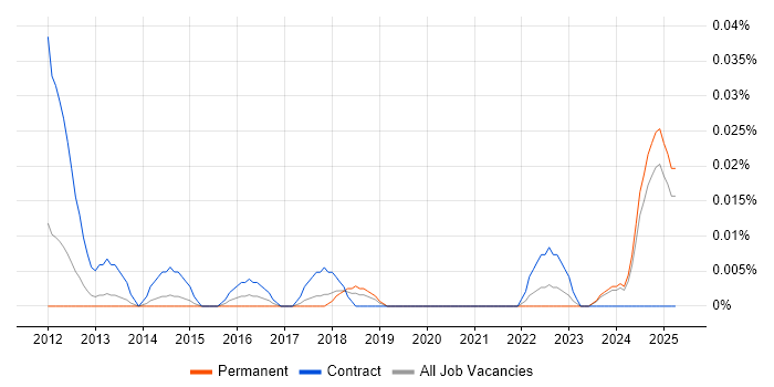 Job vacancy trend for Onboarding Analyst in the North of England Job vacancy trend for Onboarding Analyst in the North of England