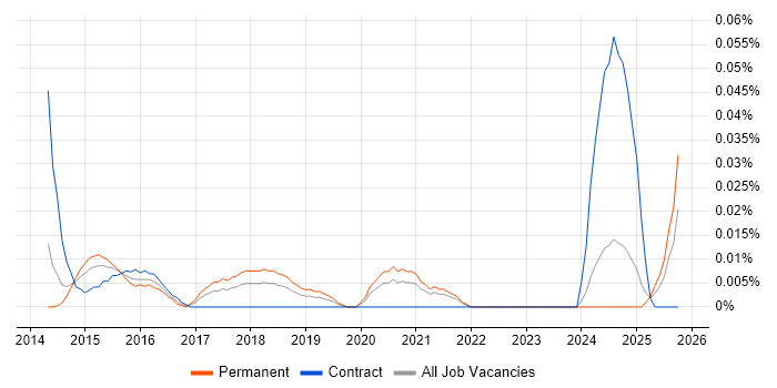 Onboarding Manager job vacancy trend in the North of England