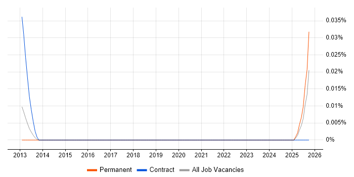 Onboarding Specialist job vacancy trend in the North of England