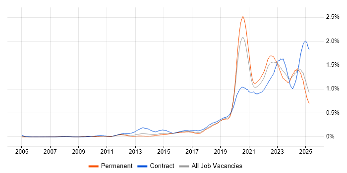 Job vacancy trend for Onboarding in the North of England Job vacancy trend for Onboarding in the North of England