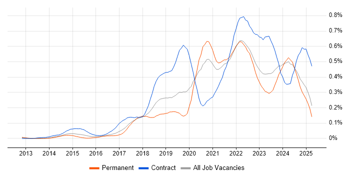 Job vacancy trend for OneDrive in the North of England Job vacancy trend for OneDrive in the North of England