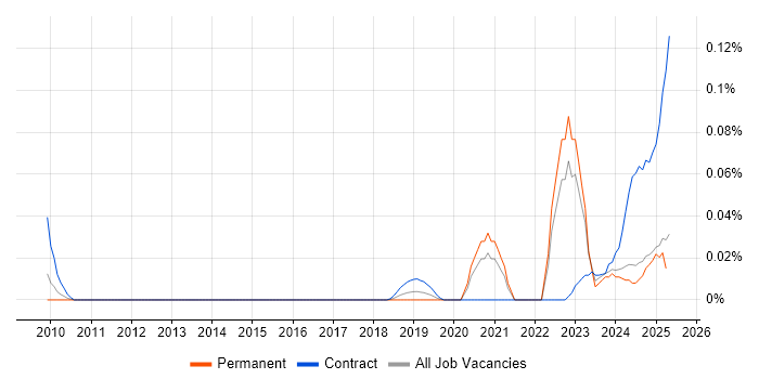Job vacancy trend for OneTrust in the North of England Job vacancy trend for OneTrust in the North of England