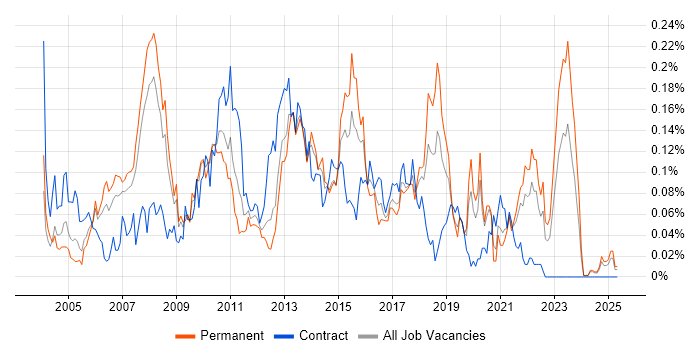 Job vacancy trend for Online Banking in the North of England Job vacancy trend for Online Banking in the North of England