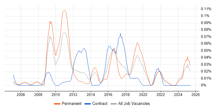 Job vacancy trend for Online Betting in the North of England Job vacancy trend for Online Betting in the North of England