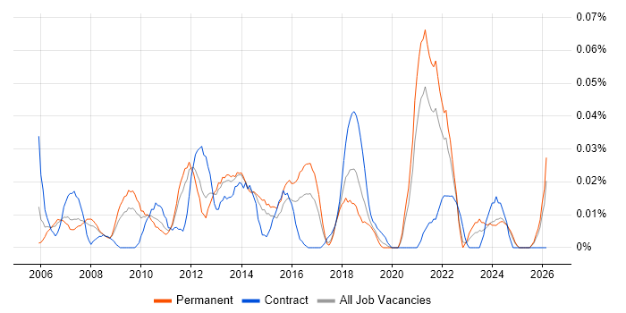 Online Gambling job vacancy trend in the North of England