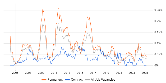 Job vacancy trend for Online Games in the North of England Job vacancy trend for Online Games in the North of England