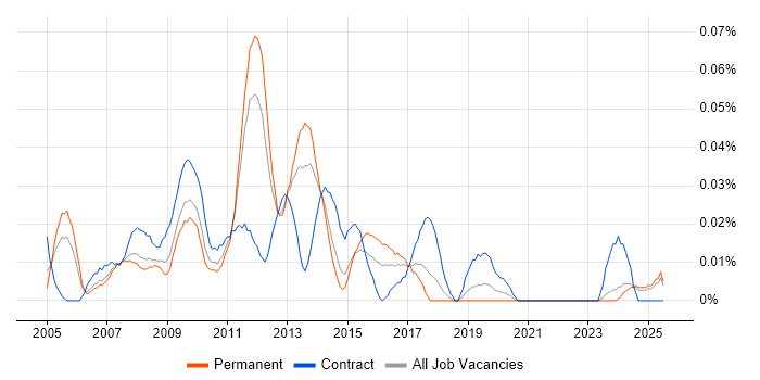 Job vacancy trend for Online Project Manager in the North of England