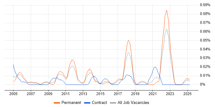Job vacancy trend for Online Security in the North of England Job vacancy trend for Online Security in the North of England
