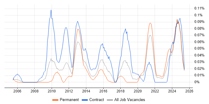 Job vacancy trend for Ontologies in the North of England