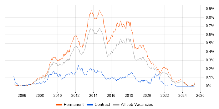 Job vacancy trend for OO PHP in the North of England Job vacancy trend for OO PHP in the North of England