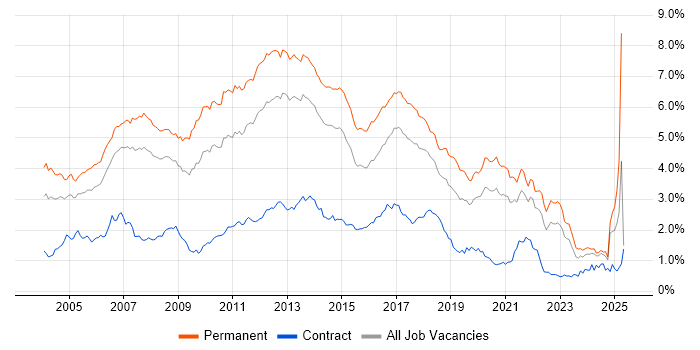 Job vacancy trend for OO in the North of England Job vacancy trend for OO in the North of England