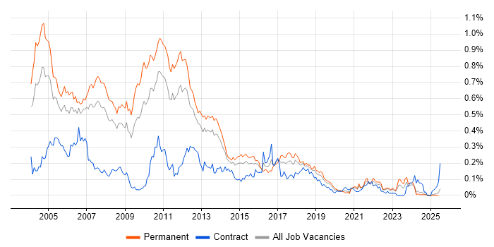 Job vacancy trend for OOA/OOD in the North of England Job vacancy trend for OOA/OOD in the North of England