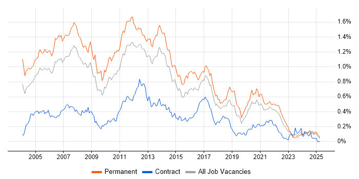 Job vacancy trend for OOD in the North of England