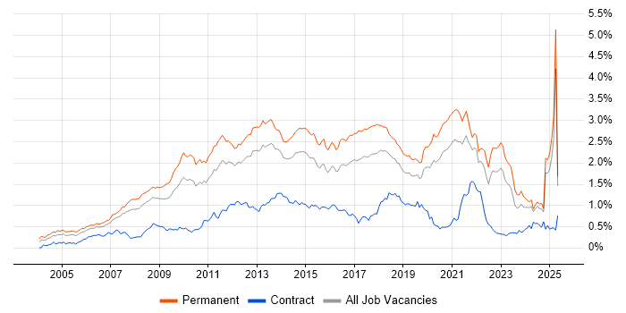 Job vacancy trend for OOP in the North of England Job vacancy trend for OOP in the North of England