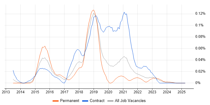 Job vacancy trend for Oozie in the North of England