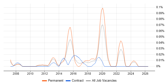 Open Source Engineer job vacancy trend in the North of England