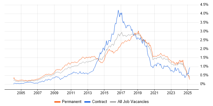 Job vacancy trend for Open Source in the North of England Job vacancy trend for Open Source in the North of England