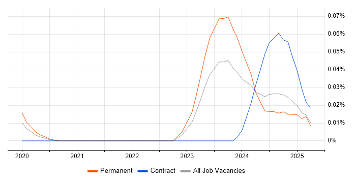 Job vacancy trend for OpenAI in the North of England Job vacancy trend for OpenAI in the North of England