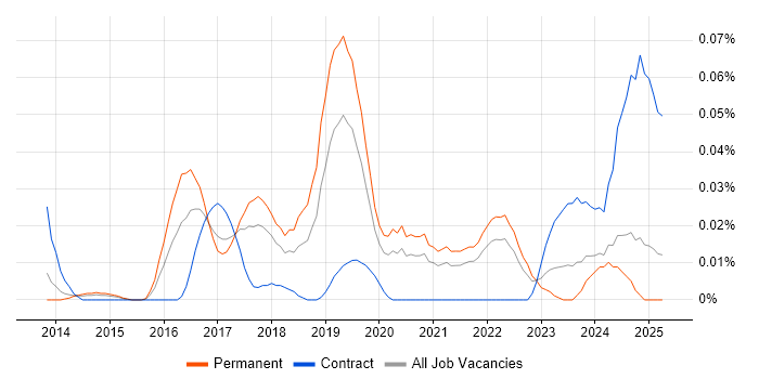 Job vacancy trend for OpenCV in the North of England Job vacancy trend for OpenCV in the North of England