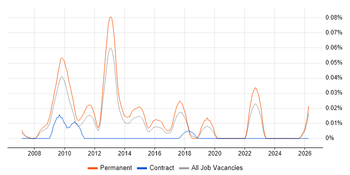 OpenEdge ABL job vacancy trend in the North of England
