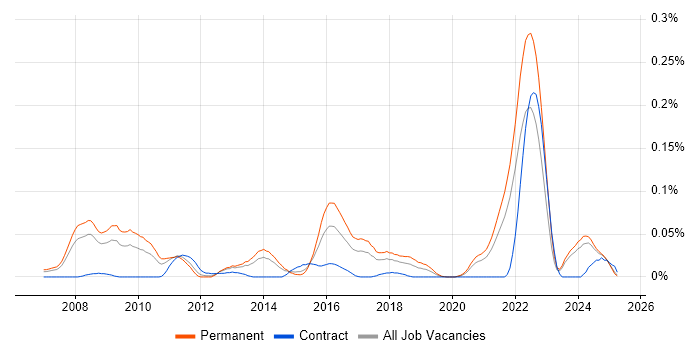 Job vacancy trend for OpenEdge Developer in the North of England Job vacancy trend for OpenEdge Developer in the North of England
